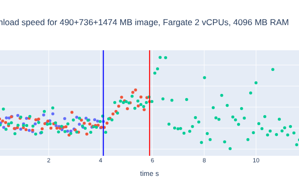My AWS Fargate Startup Times are&nbsp;Slow